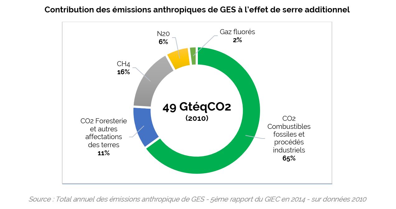 La contribution des émissions anthropiques de GES à l'effet de serre additionnel