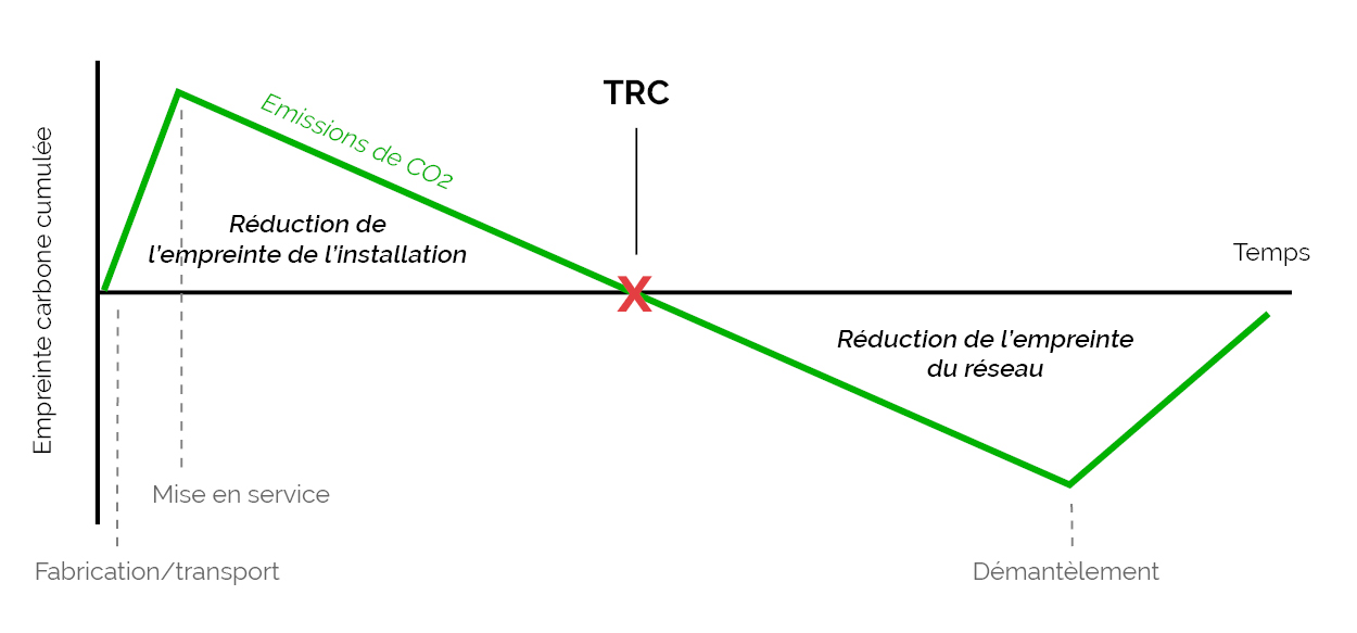 Exemples de temps de retour carbone pour un panneau photovoltaïque