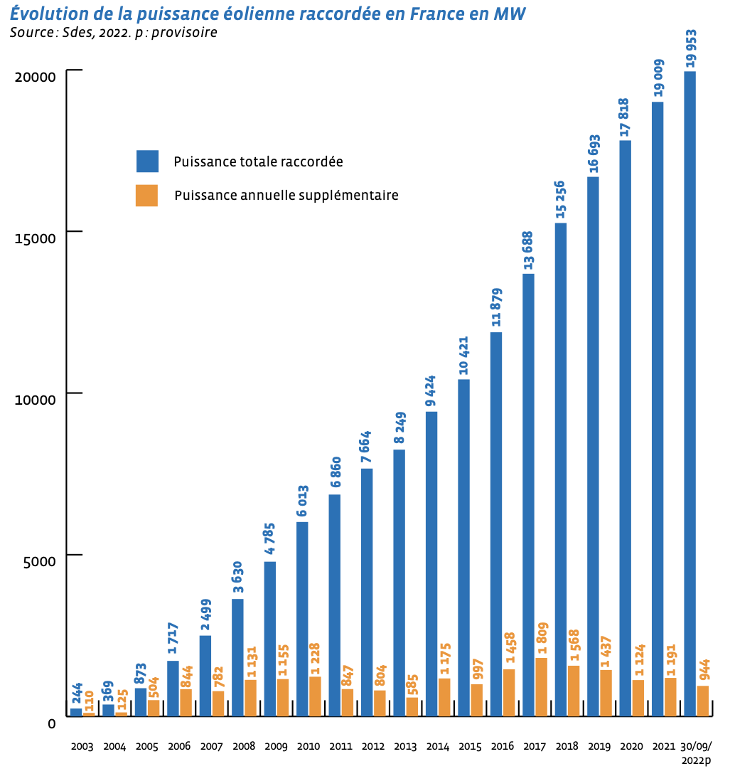 évolution de la capacité éolienne installée en france