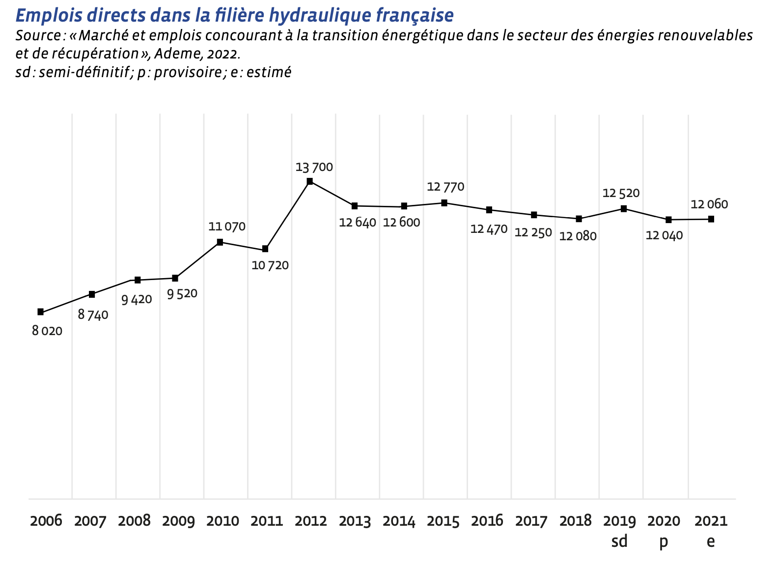 emplois liés à l'hydraulique en france