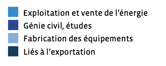 légende répartition des emplois de la filière hydraulique française