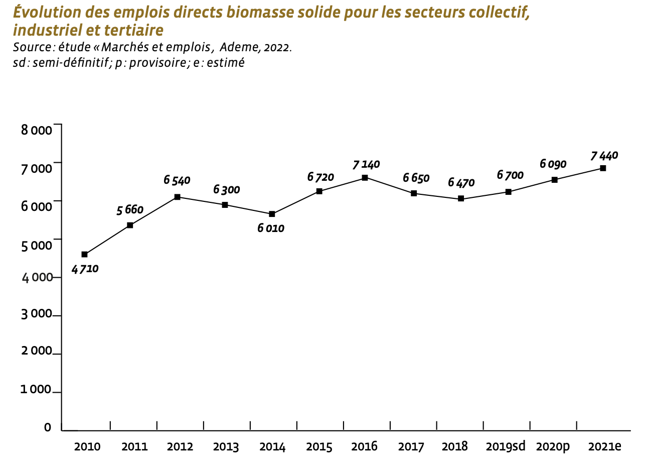 emplois directs liés à la biomasse en france