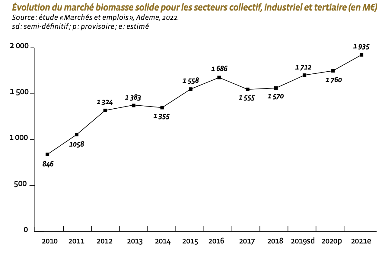 potentiel économique biomasse