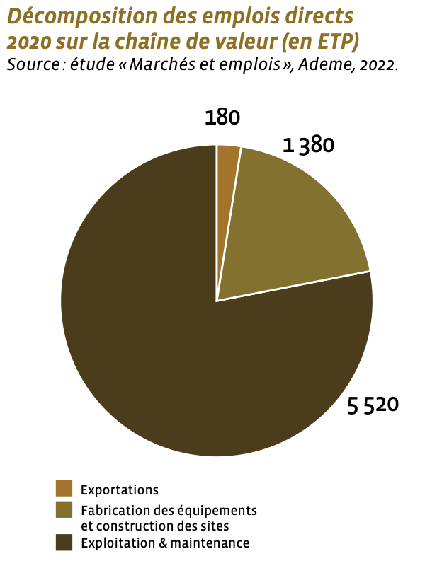 répartition des emplois de la filière biomasse