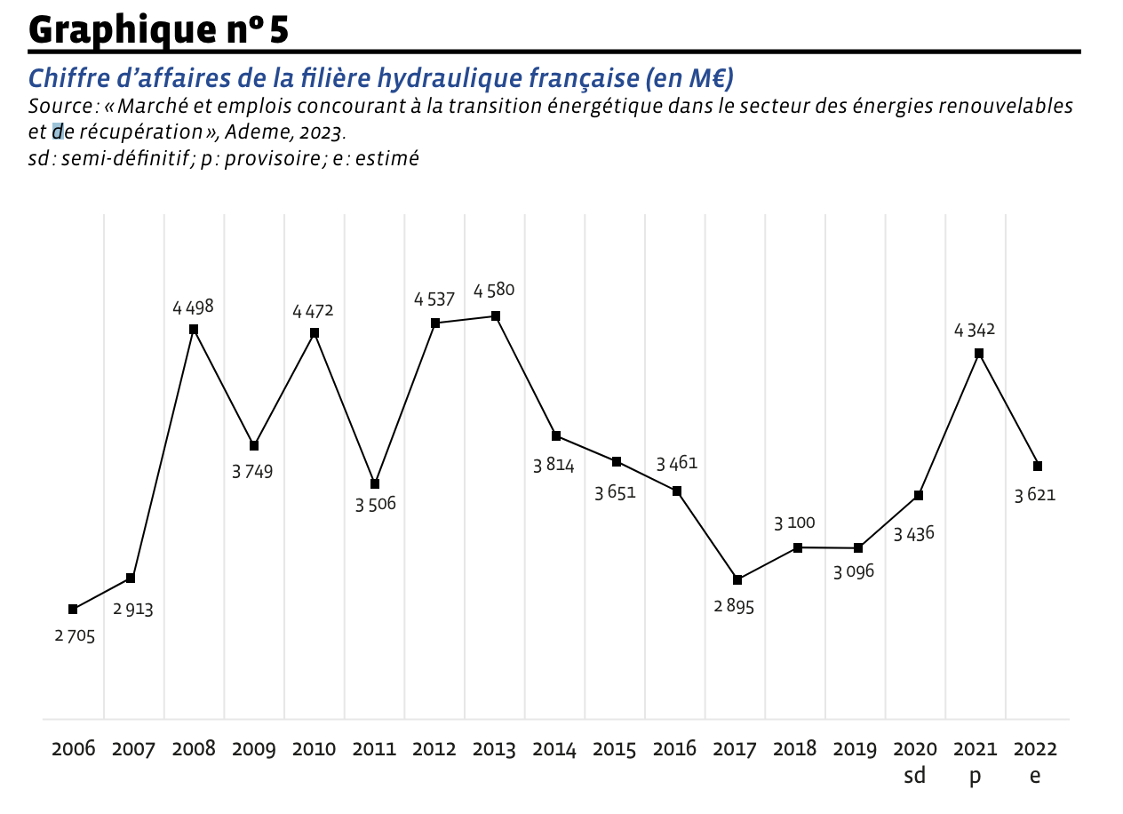 potentiel économique de l'hydraulique français