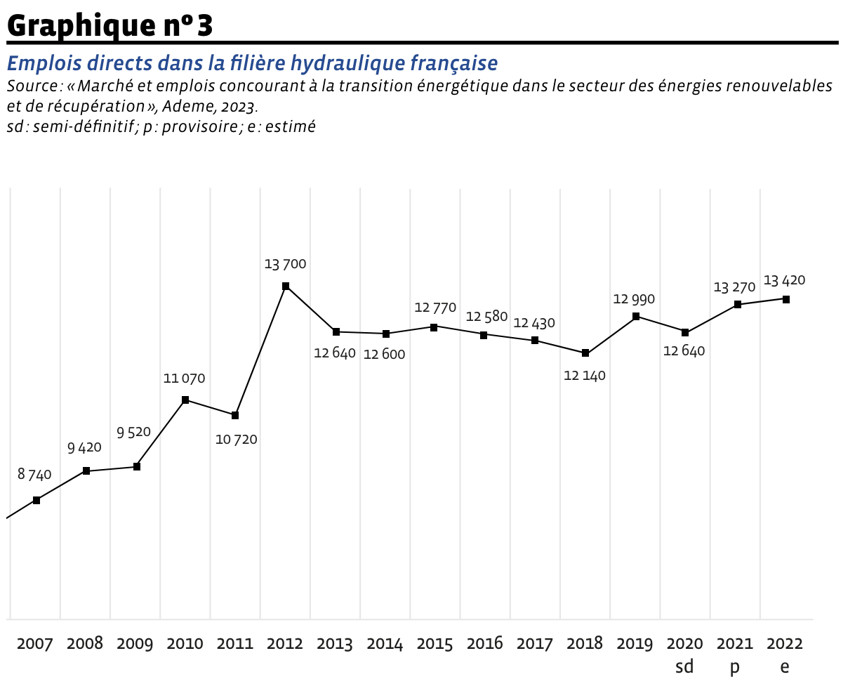 emplois liés à l'hydraulique en france