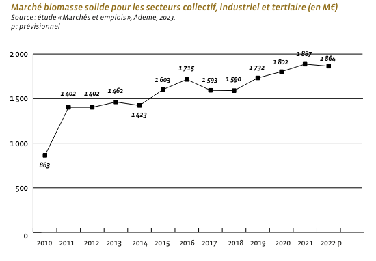 potentiel économique biomasse
