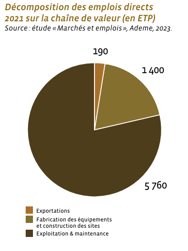 répartition des emplois de la filière biomasse