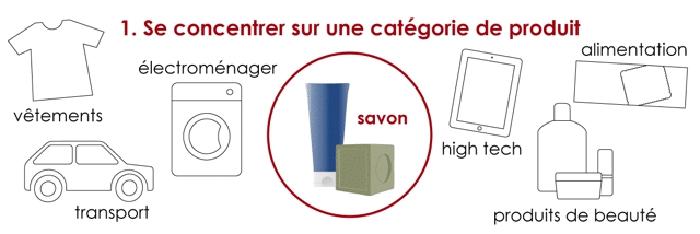 éco-consommateur : se concentrer sur une catégorie de produits