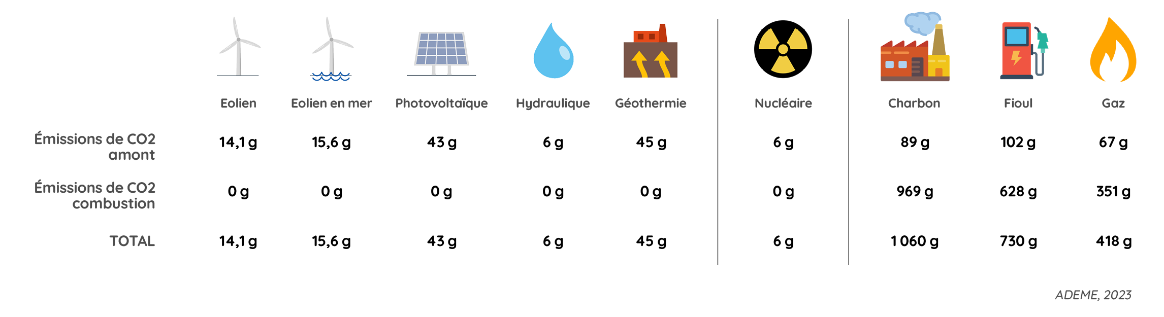 émissions de CO2 selon les filières : éolienne hydraulique solaire biomasse nucléaire fossile