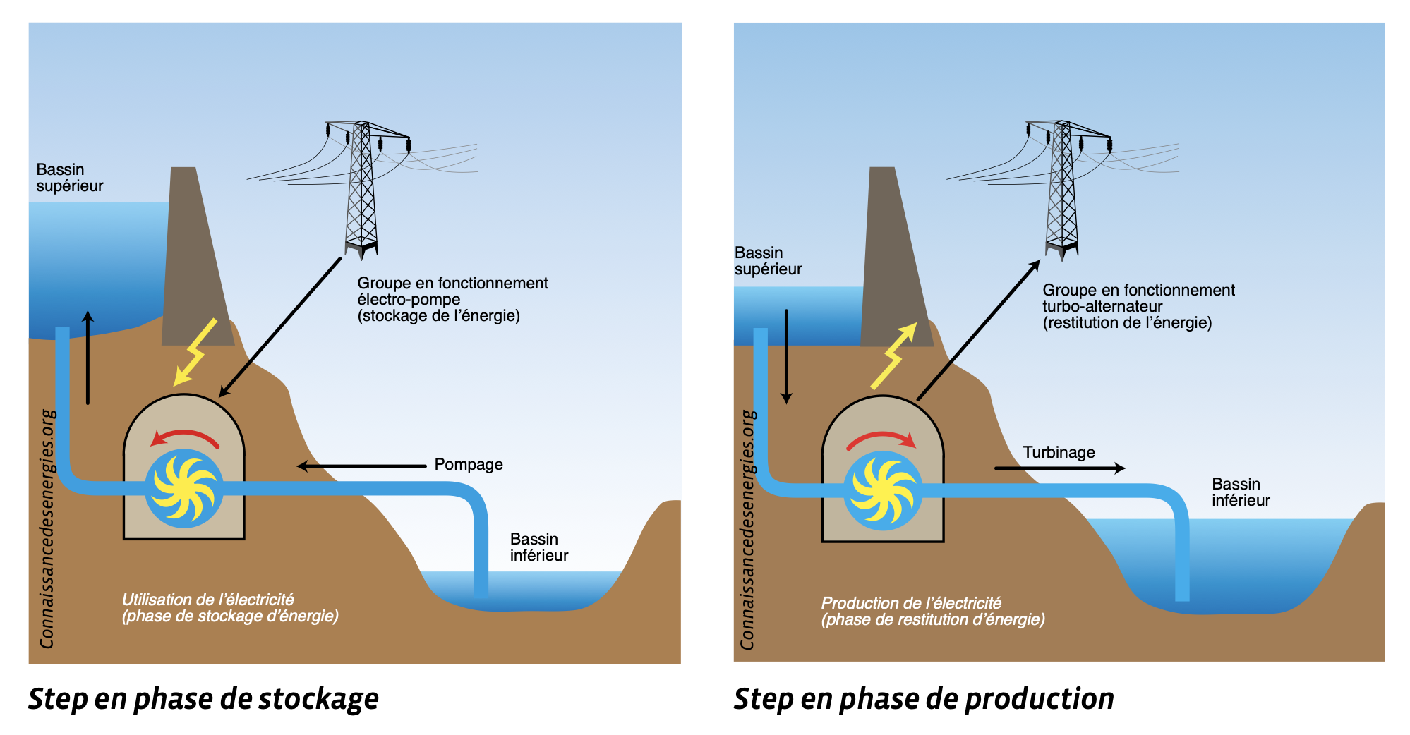 stockage de l'énergie hydraulique grâce à la step