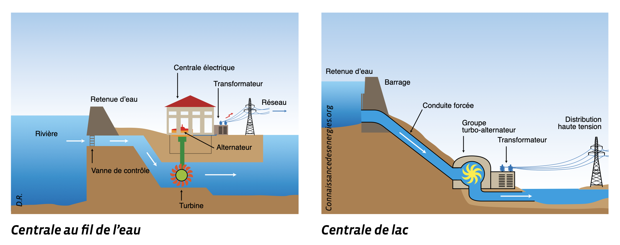 Fonctionnement barrage hydraulique 