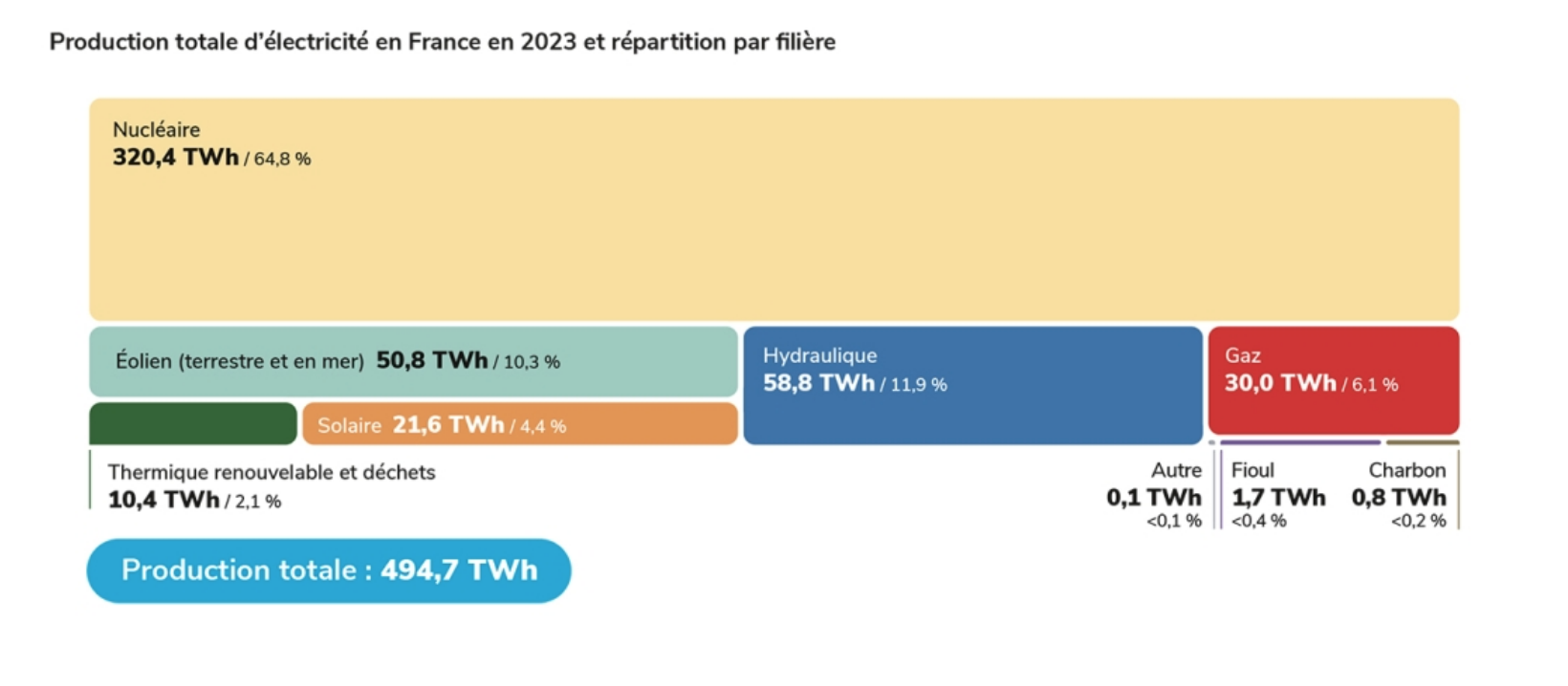 Répartition production électrique par filière énergétique