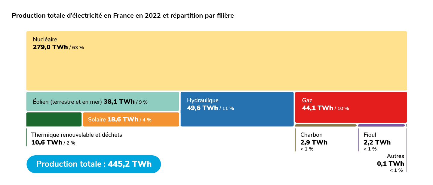 Répartition production électrique par filière énergétique