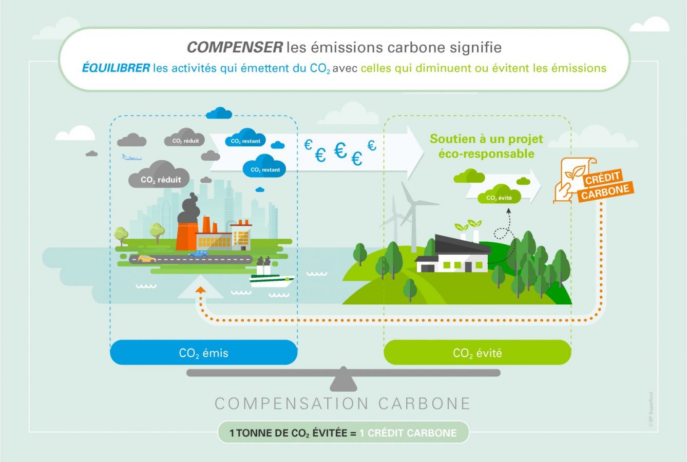 compensation carbone pour réduire l'empreinte carbone