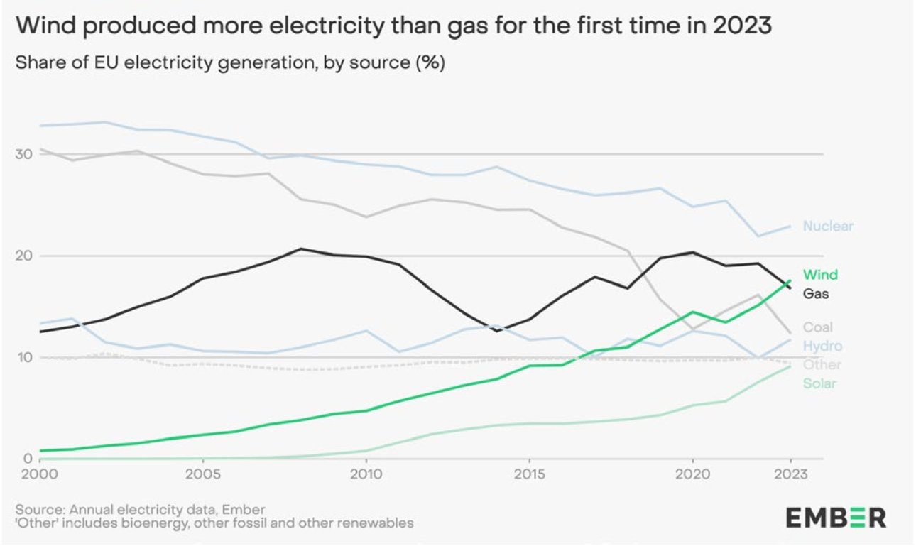 les énergies fossiles, cause des émissions de CO2 en Europe