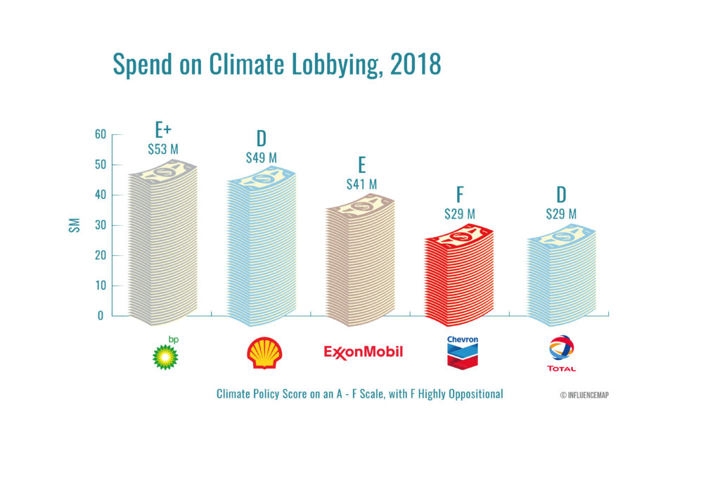 les énergies fossiles dépensent dans du lobbying