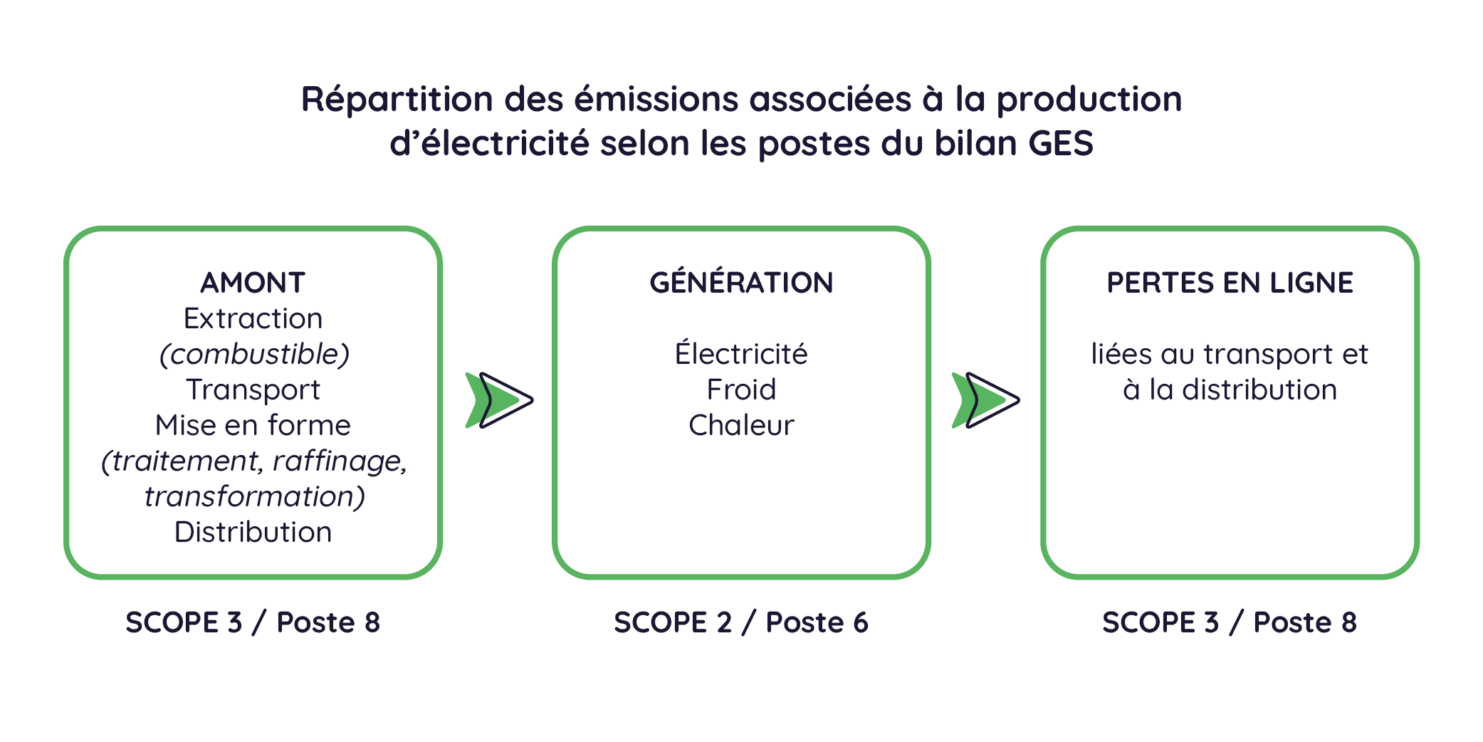 méthodologie baromètre émissions de GES