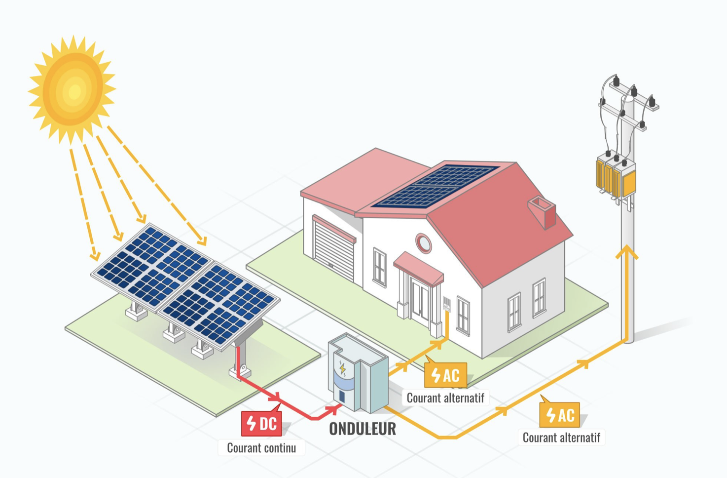 énergie solaire et photovoltaïque comment ça marche