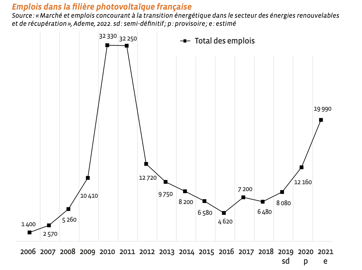 création d'emploi créés par la filière du solaire