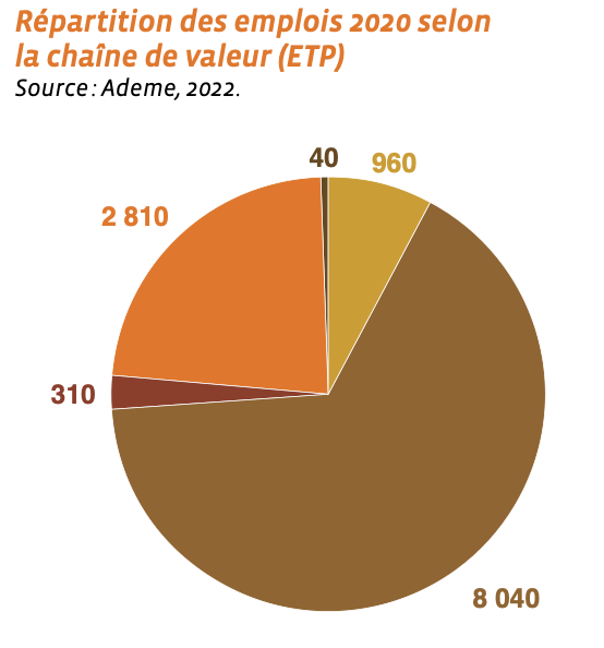 répartition des emplois de :a filière solaire en france