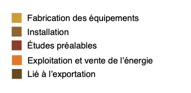 répartition des emplois liés à la filière solaire