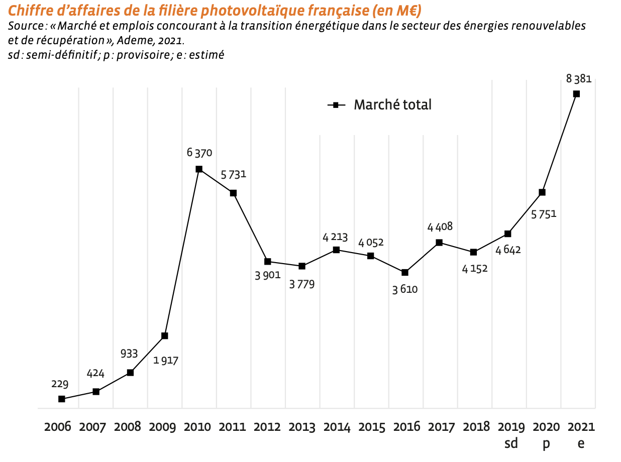 potentiel économique de l'énergie solaire en france