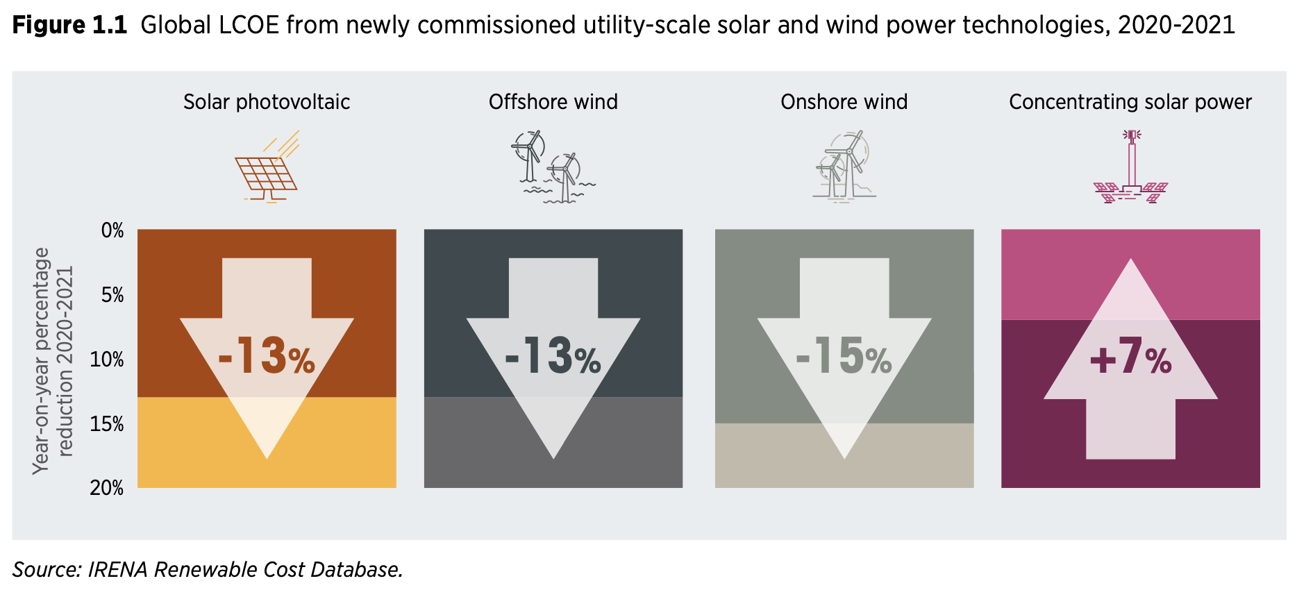 cout de production éolien et photovoltaïque