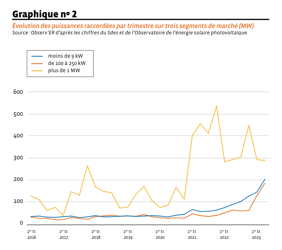 puissance raccordée solaire en france