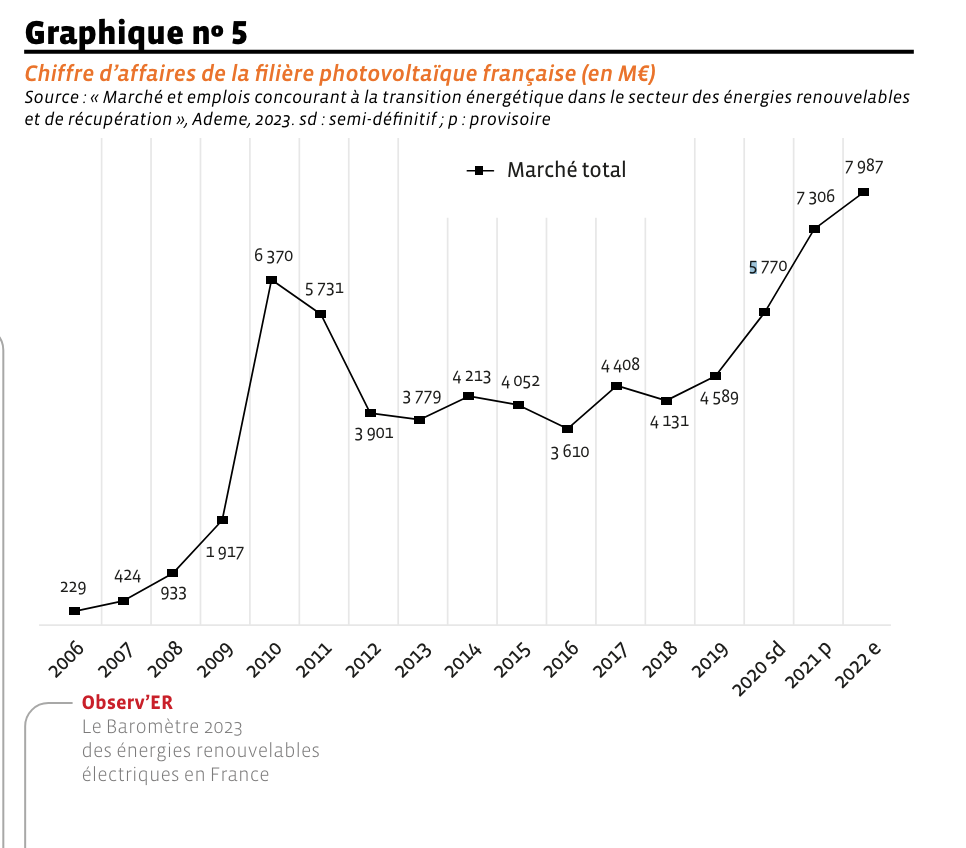 potentiel économique de l'énergie solaire en france