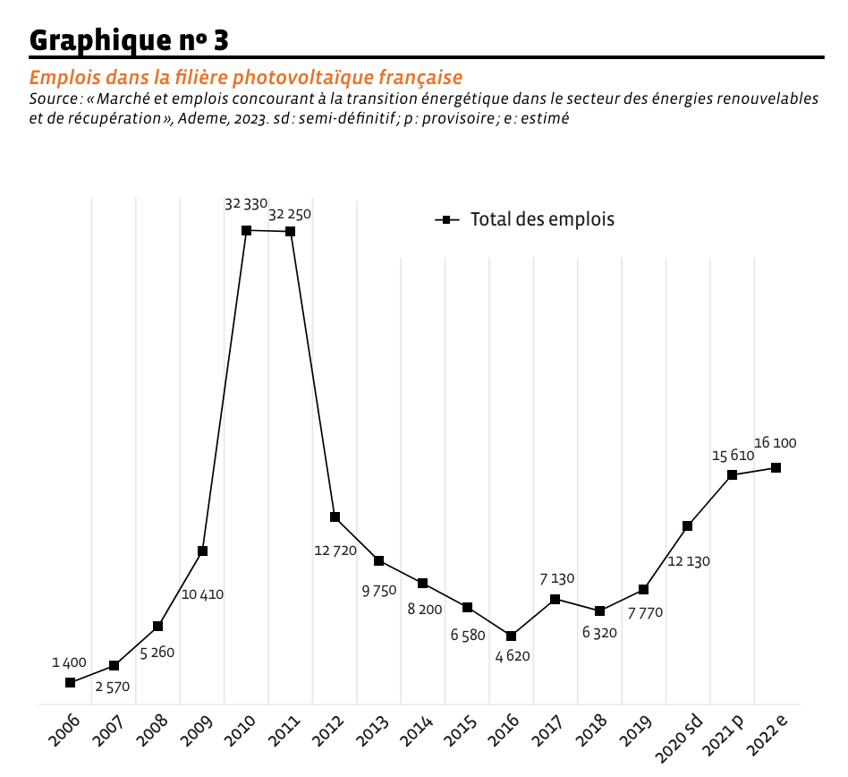 création d'emploi créés par la filière du solaire