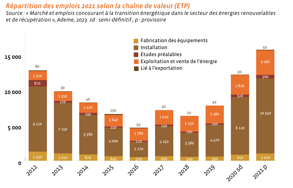répartition des emplois de la filière solaire en france