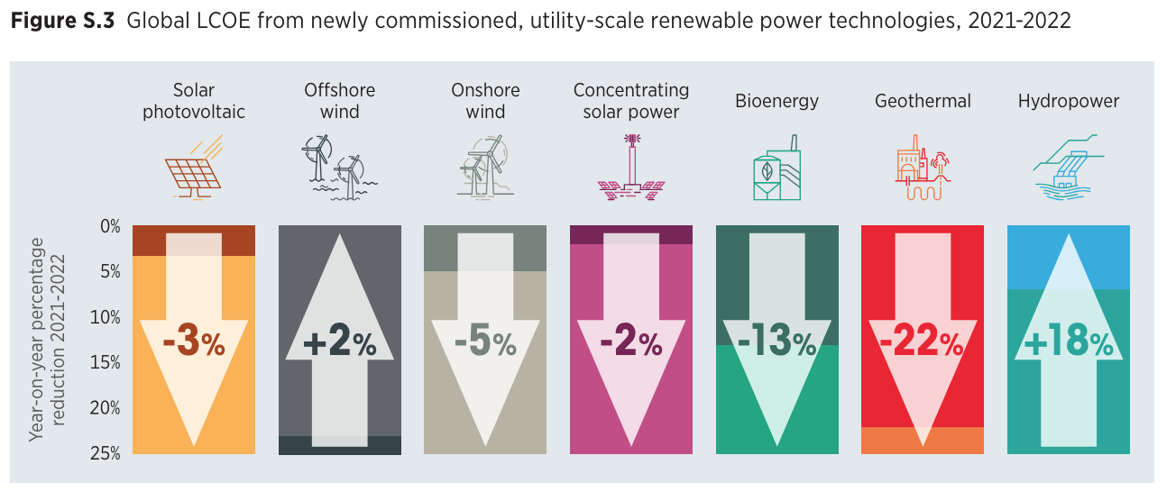 cout de production éolien et photovoltaïque