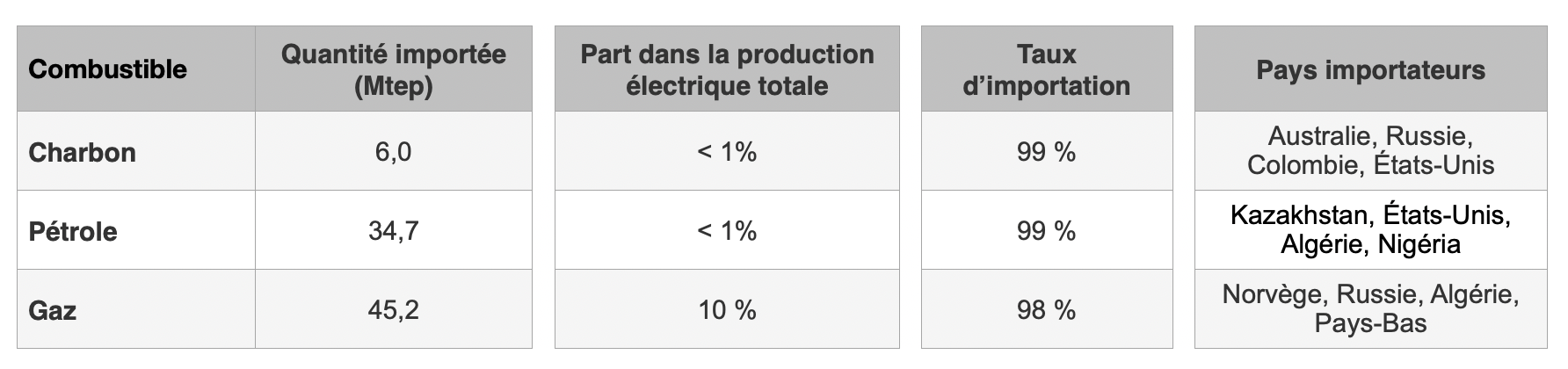 Importation d'énergie par source de provenance