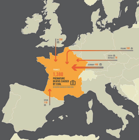 les centrales à charbon polluent et présentent des risques pour les populations