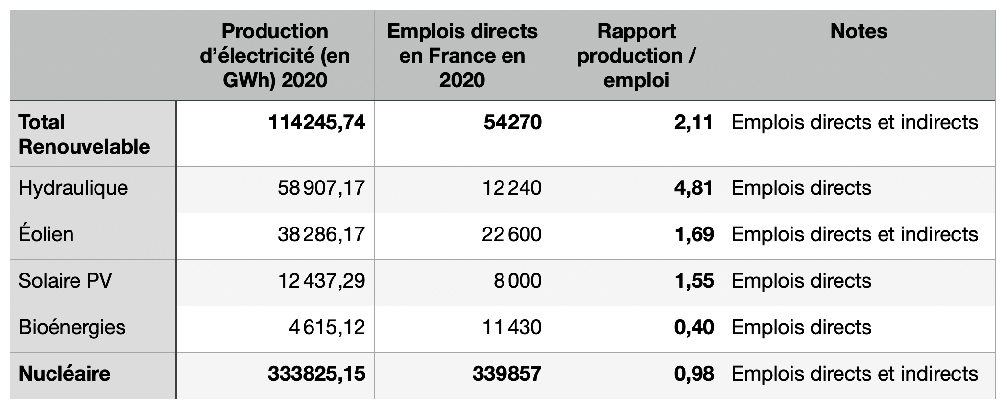 potentiel économique des énergies renouvelables qui crééent de l'emploi