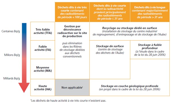 radioactivité des déchets nucléaires selon le temps et les risques