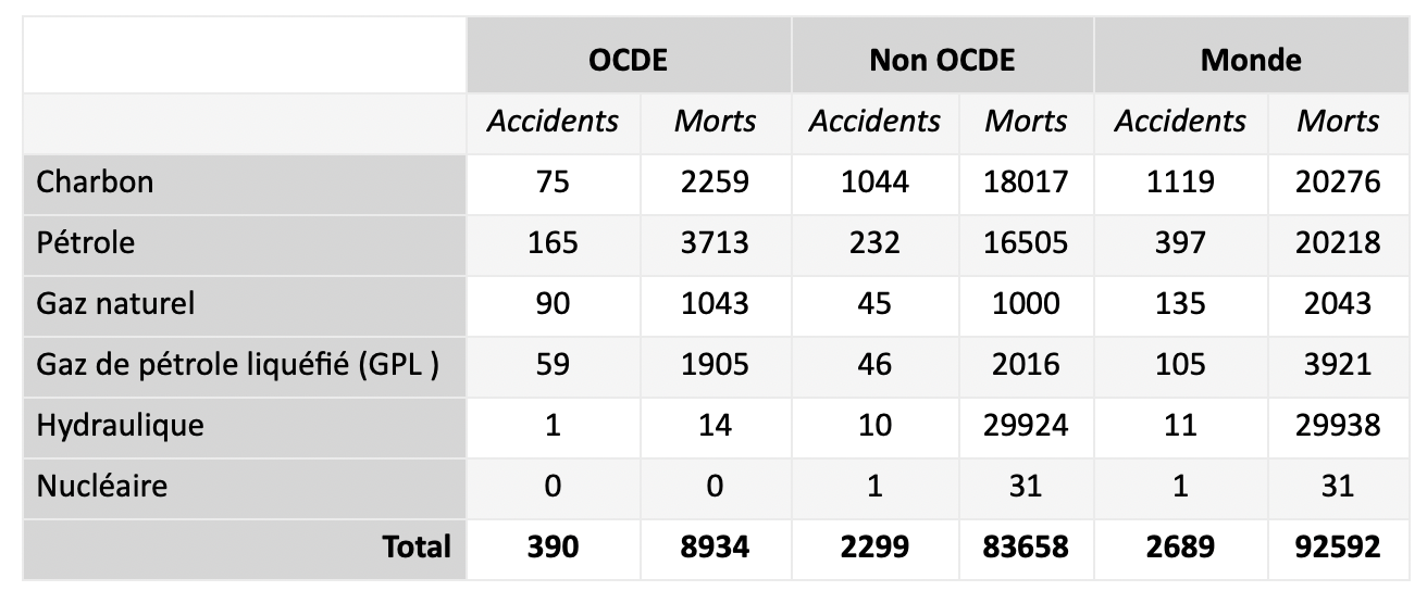 risques de l'énergie accidents et de décès par filières énergétiques