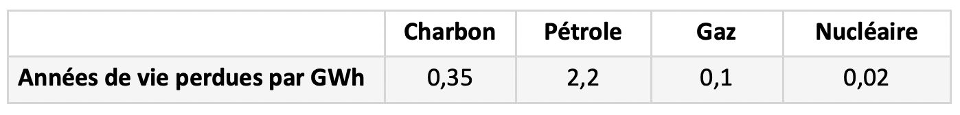 risques de l'énergie années de vie perdues par GWh par source non renouvelable