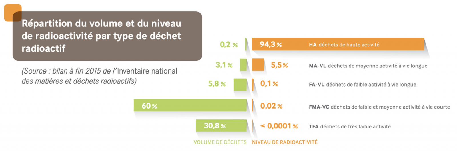 déchets radioactifs et risques associés