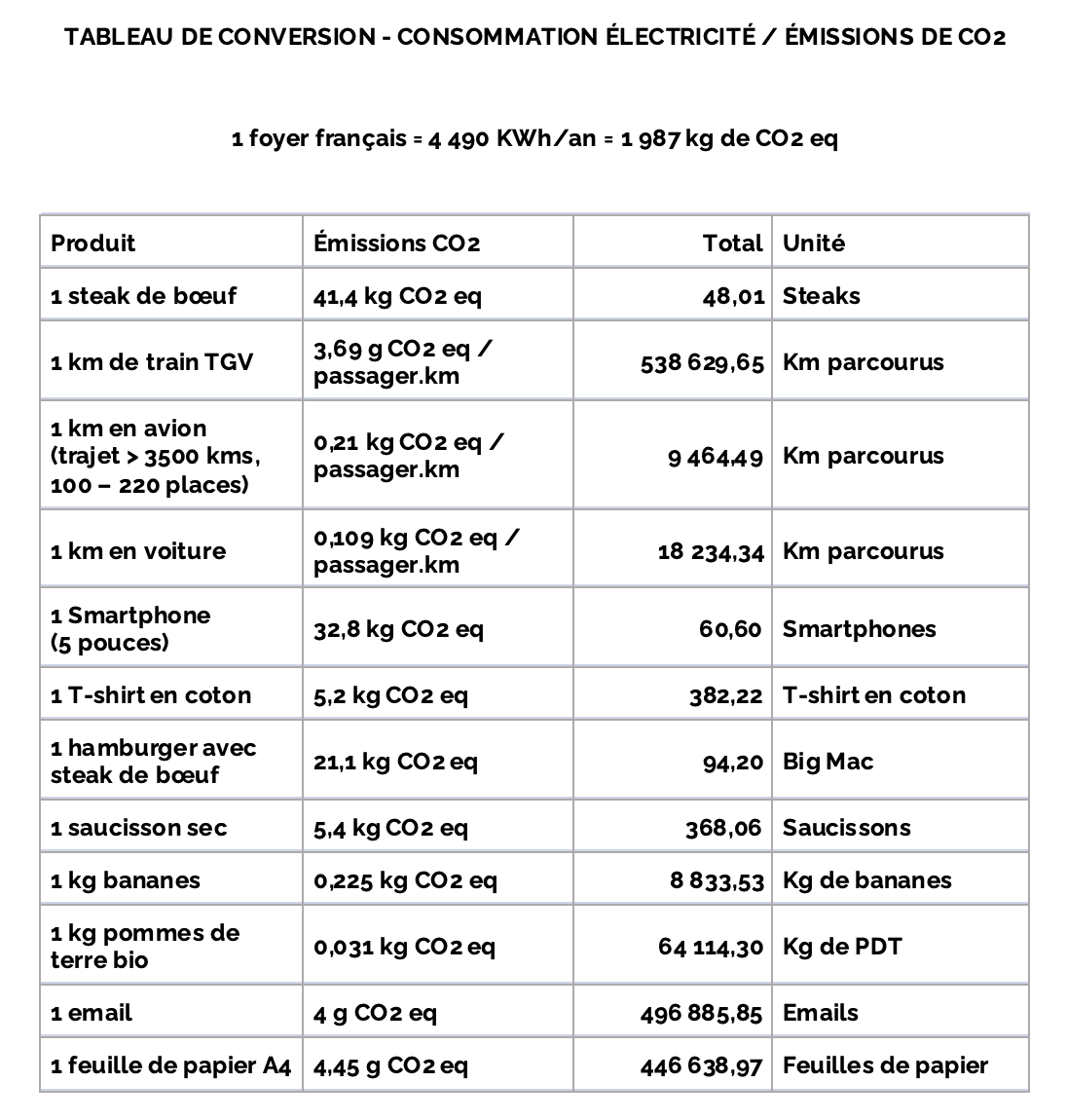 équivalence consommation verses émissions de de CO2