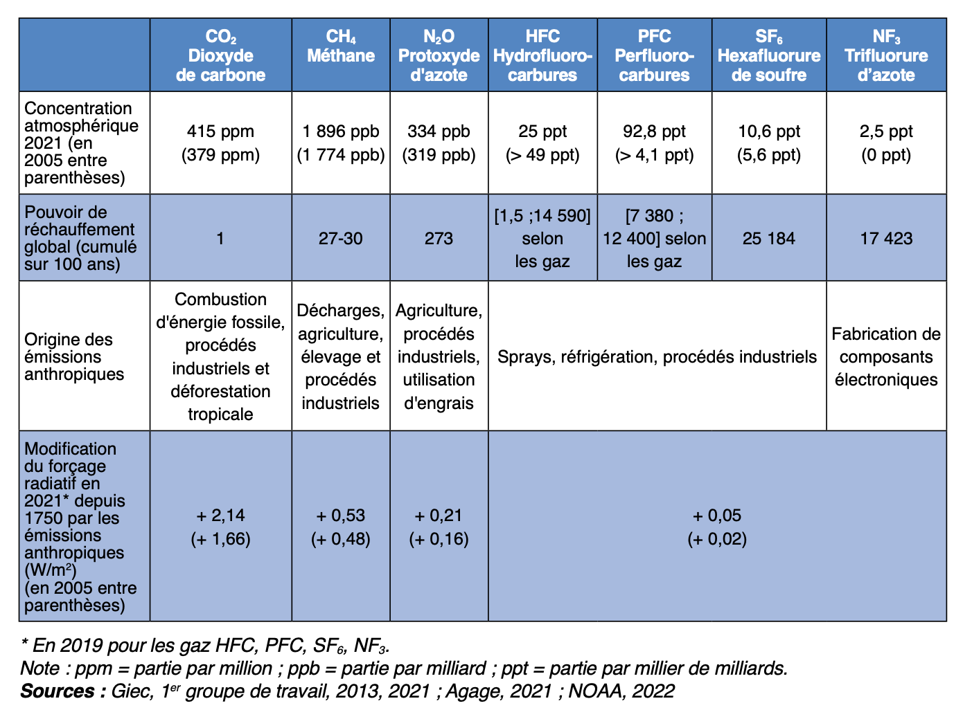 concentration atmosphériques des gaz à effet de serre