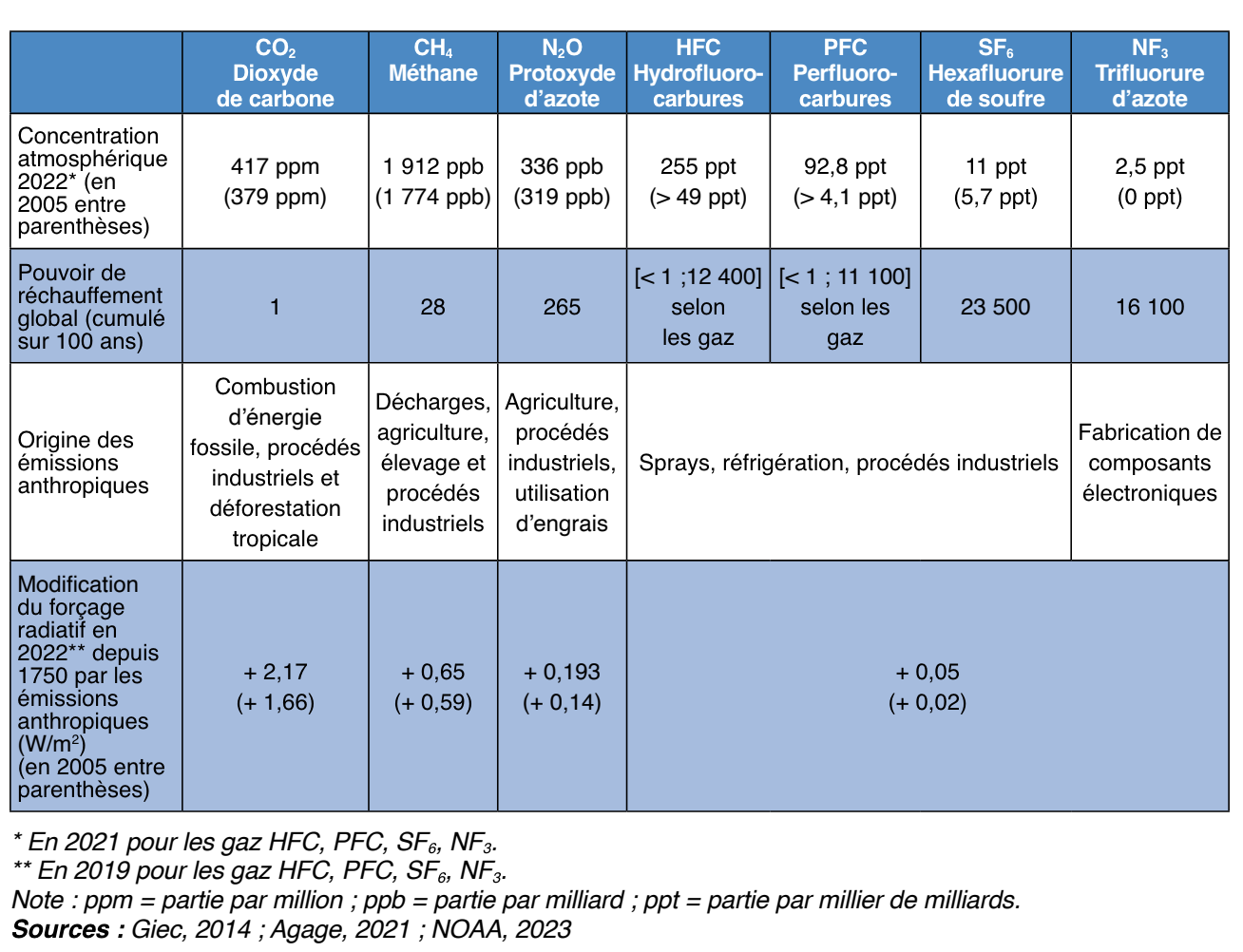concentration atmosphériques des gaz à effet de serre