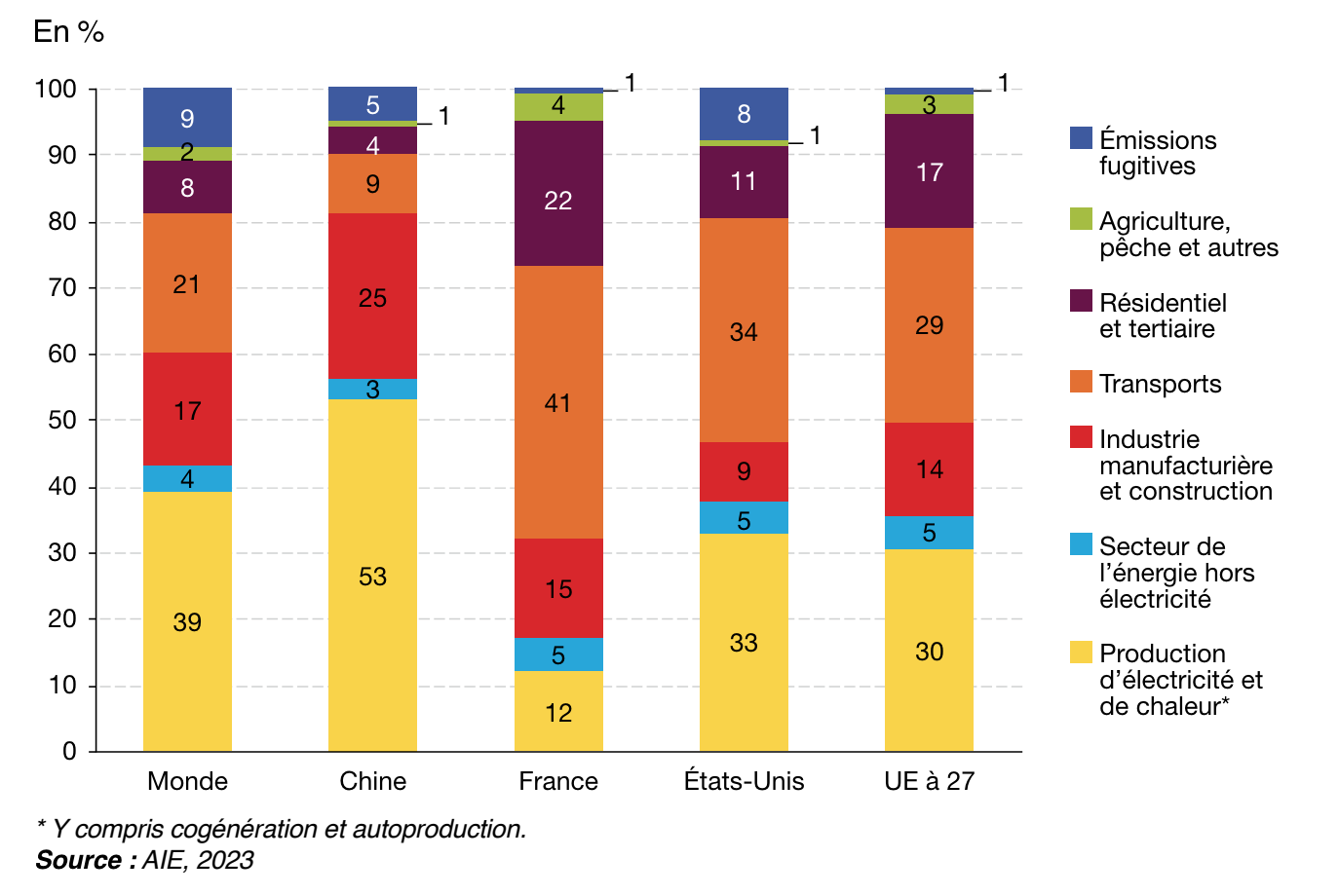 dérèglement climatique et émissions de CO2