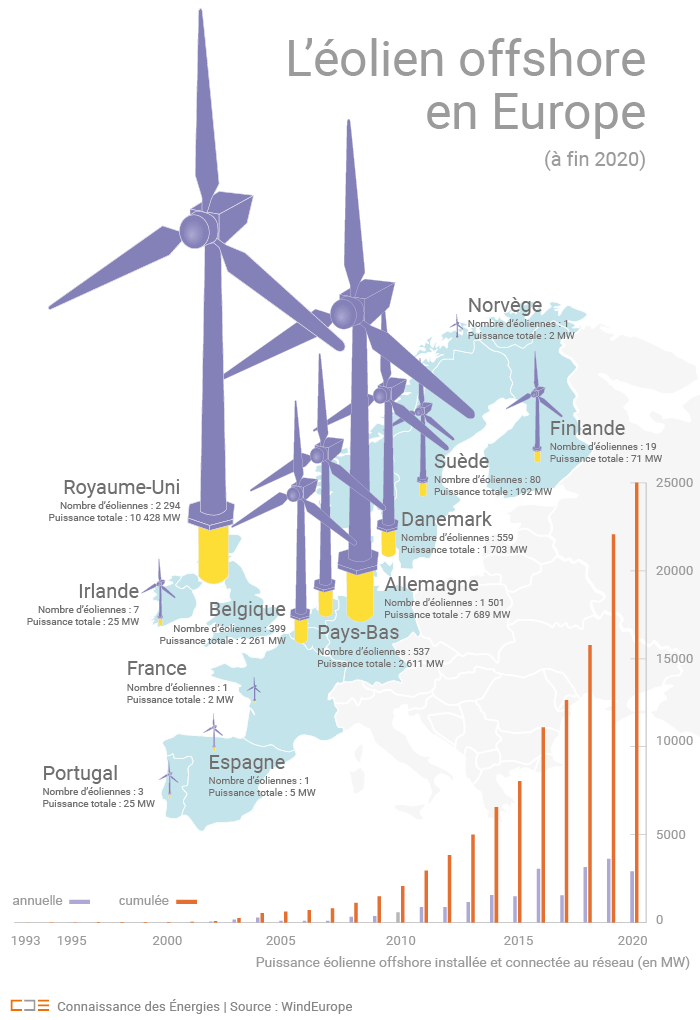 éolien offshore en Europe