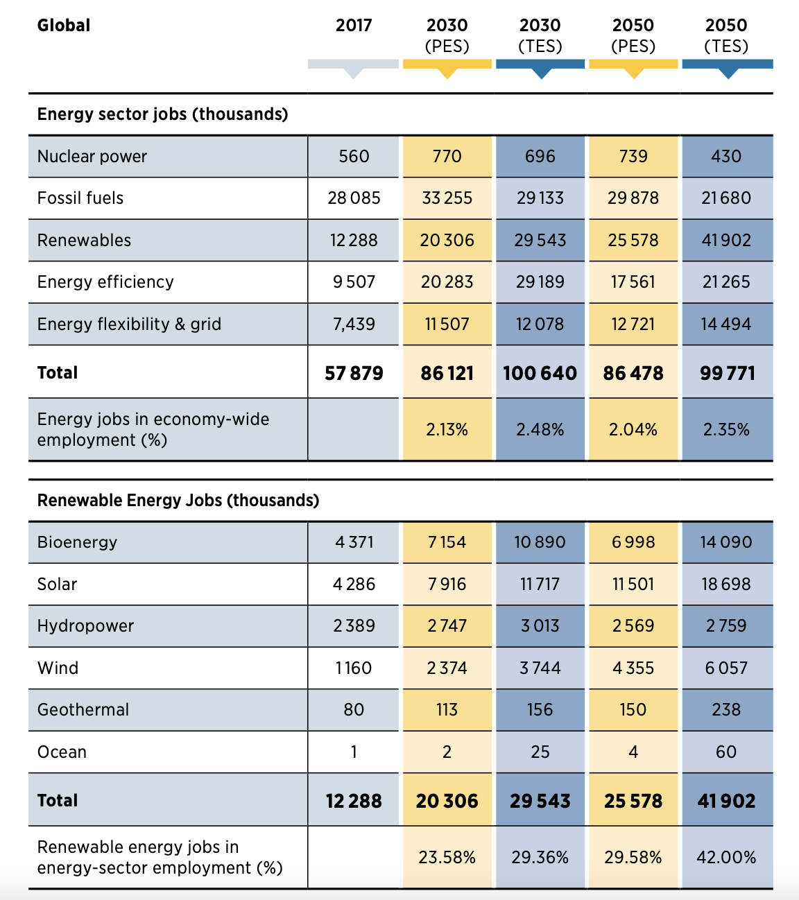 les filières à potentiel économique qui emploieront le plus de personnes