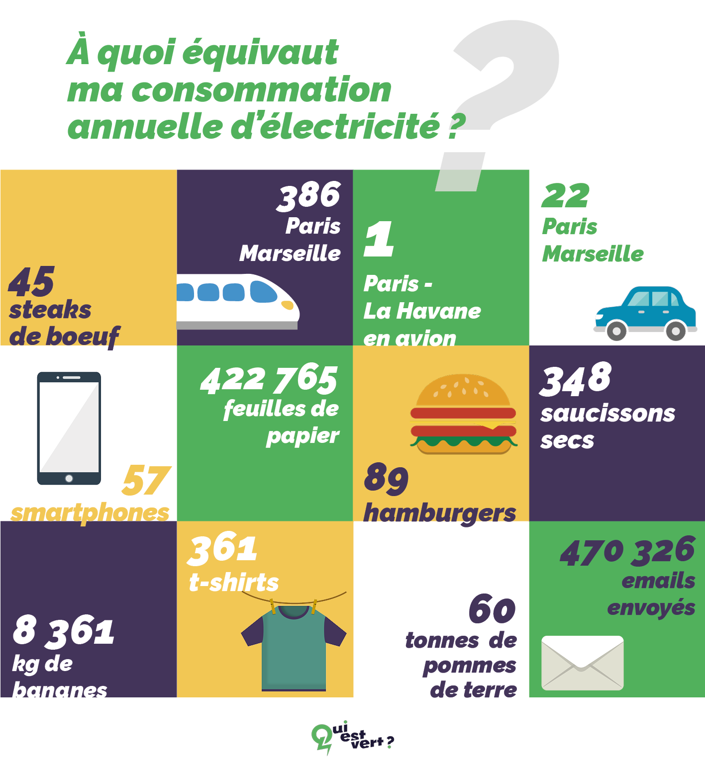 Quels équivalents d'émissions de CO2 pour ce que je consommation au quotidien