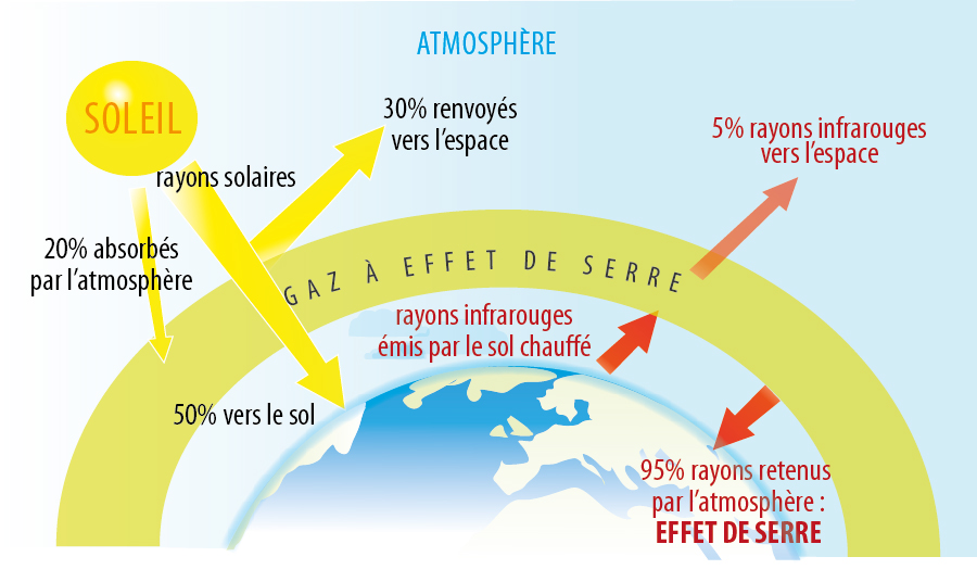 effet de serre sur le réchauffement climatique comment ça marche