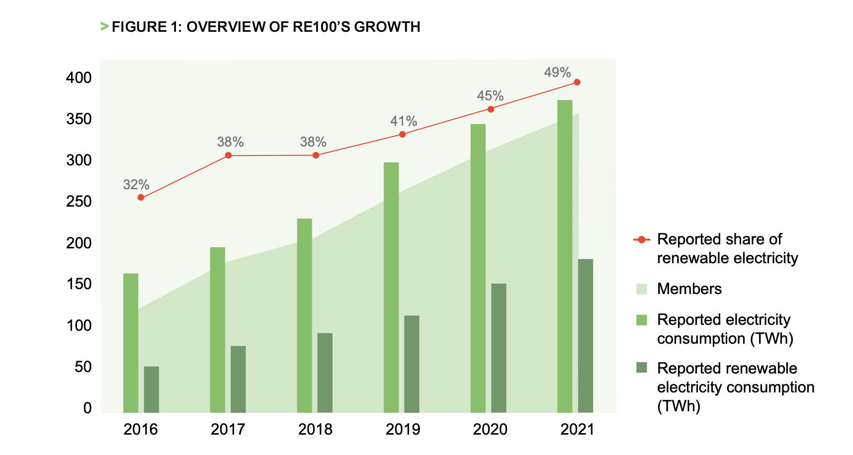 consommation d'électricité des membres de RE100