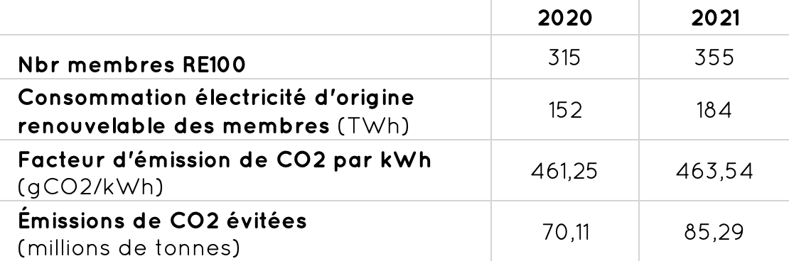 émissions de CO2 évitées par la conso des membres RE100